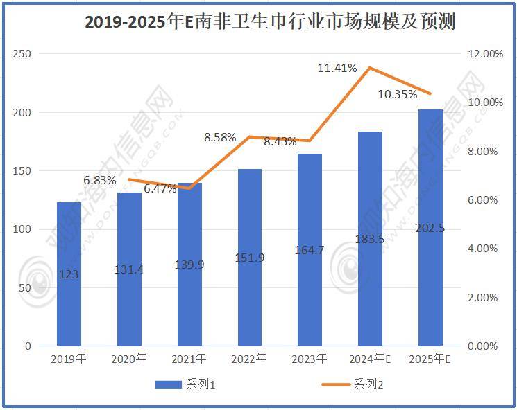市场规模有望突破9460万美元同比增长10%「图」EVO视讯最新行业数据！预计2025年卫生巾行业(图2)