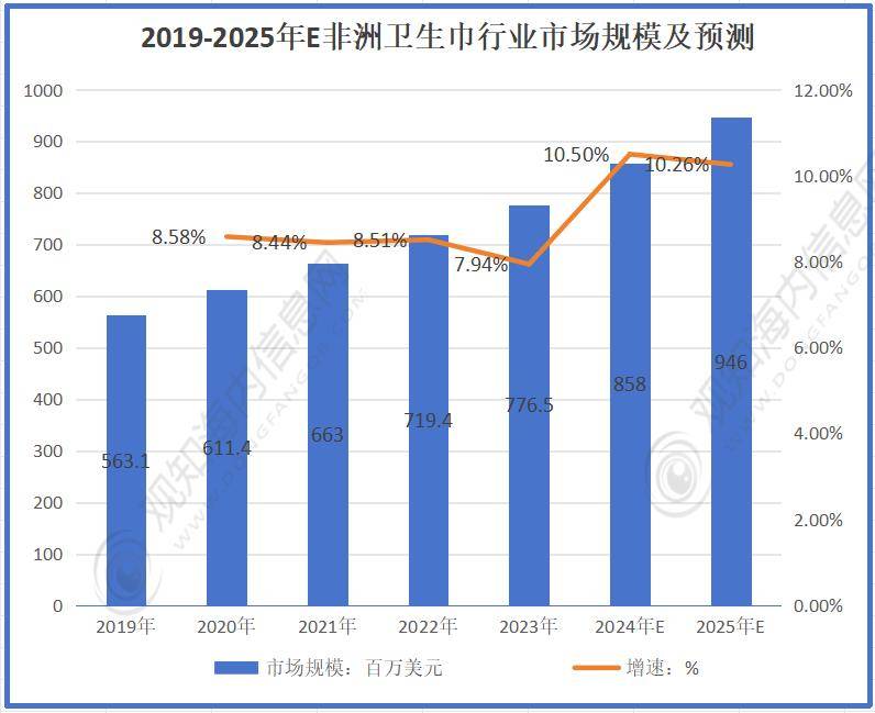市场规模有望突破9460万美元同比增长10%「图」EVO视讯最新行业数据！预计2