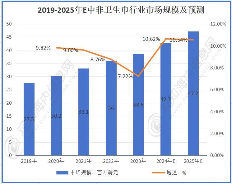 市场规模有望突破9460万美元同比增长10%「图」EVO视讯最新行业数据！预计2025年卫生巾行业(图3)