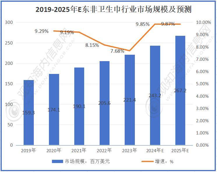 市场规模有望突破9460万美元同比增长10%「图」EVO视讯最新行业数据！预计2025年卫生巾行业(图4)