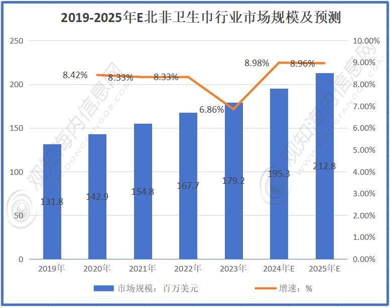 市场规模有望突破9460万美元同比增长10%「图」EVO视讯最新行业数据！预计2025年卫生巾行业(图5)