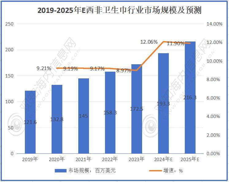 市场规模有望突破9460万美元同比增长10%「图」EVO视讯最新行业数据！预计2025年卫生巾行业(图6)