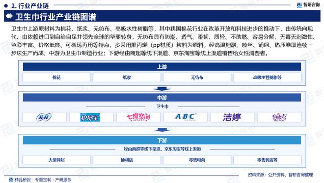 及发展趋势研究报告（智研咨询发布）EVO视讯平台中国卫生巾产业现状(图2)
