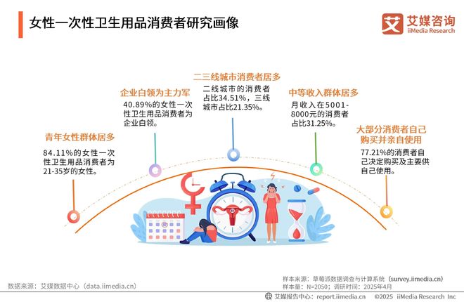 次性卫生用品产业现状及消费者需求洞察报告EVO视讯平台2025-2030年中国一(图2)