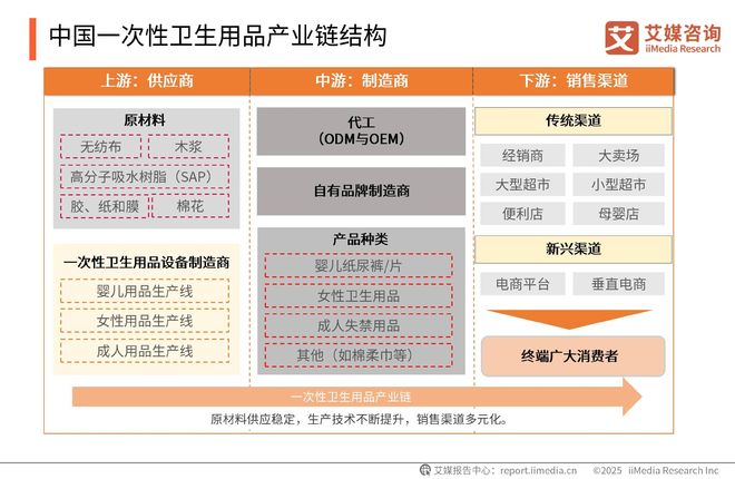 次性卫生用品产业现状及消费者需求洞察报告EVO视讯平台2025-2030年中国一(图10)