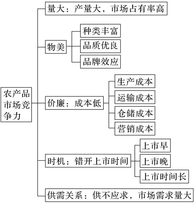 二轮微专题22 市场竞争力EVO视讯20