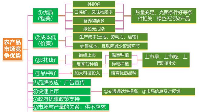 二轮微专题22 市场竞争力EVO视讯2025高考地理(图7)