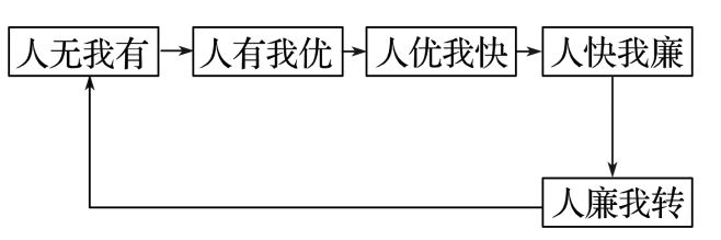 二轮微专题22 市场竞争力EVO视讯2025高考地理(图6)